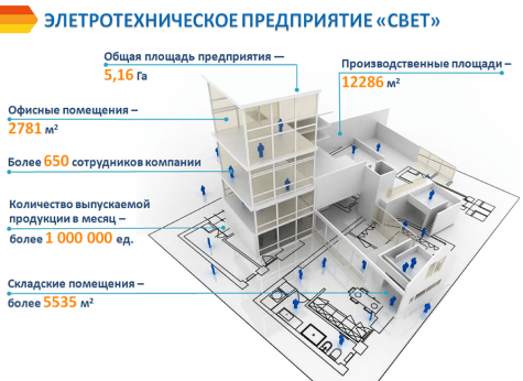 Витебское электротехническое предприятие Свет